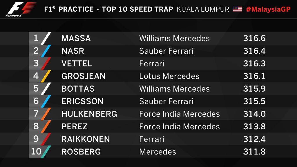 F1's tweet photo. SPEED TRAP: The boys from Brazil are burning up the track in #FP2... #MalaysiaGP #F1inMalaysia http://t.co/efUlKWIp9T