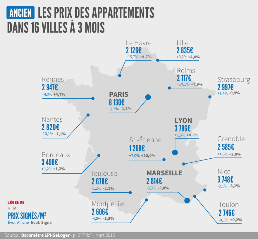Province : la tendance baissière ralentit dans l’#immobilier ancien <a href="/seloger/">SeLoger</a> edito.seloger.com/actualites/bar…