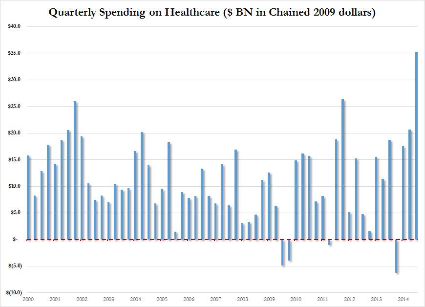 zerohedge's tweet photo. Americans spent a record $35.3 billion on healthcare in Q4 http://t.co/yrP6e7jVZU http://t.co/3whQ2Umyhb