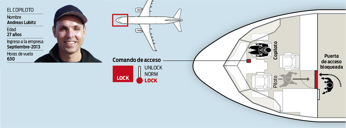 #GermanWingsCrash El bloqueo de la cabina accionado por el copiloto <a href="/InfosLaVoz/">Infografias La Voz</a> fb.me/4p5DoLNUi