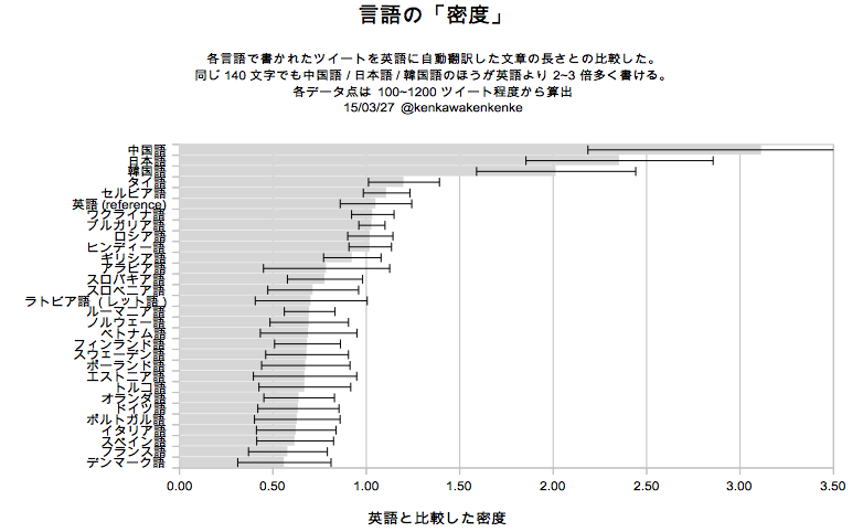 日本語でなければtwitterはこんなに楽しくない 140文字の 重み を言語毎に比較 Togetter