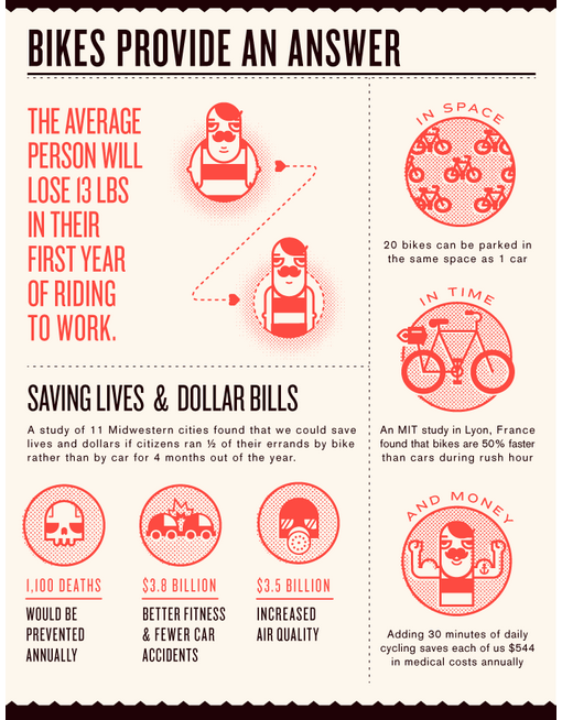 Imisalozano's tweet photo. “@grescoe: Avg. person loses 13 lbs in 1 yr of bike commuting
http://t.co/8LiDiOOkOw http://t.co/m0qvGFRIp7” @dwale20 @AlbaAcedo