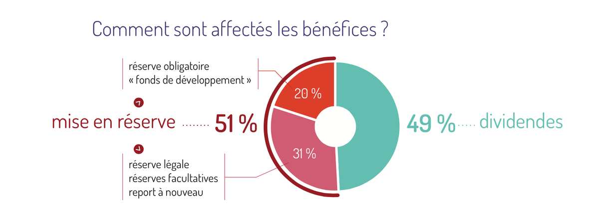 Timdupeloux's tweet photo. Avant décret, la loi #ESS sur l'affectation des bénéfices prévoit la création d'un "fonds de développement" http://t.co/Z8R7o8dznU