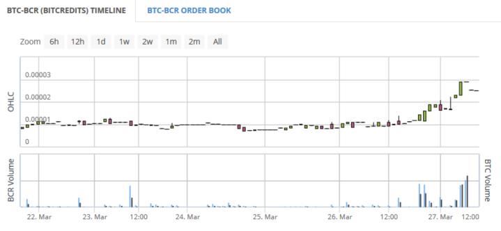 AceOfWallStreet's tweet photo. #BitCredits $BCR
https://t.co/ky6GLo1e9u http://t.co/i4gz5NrodG