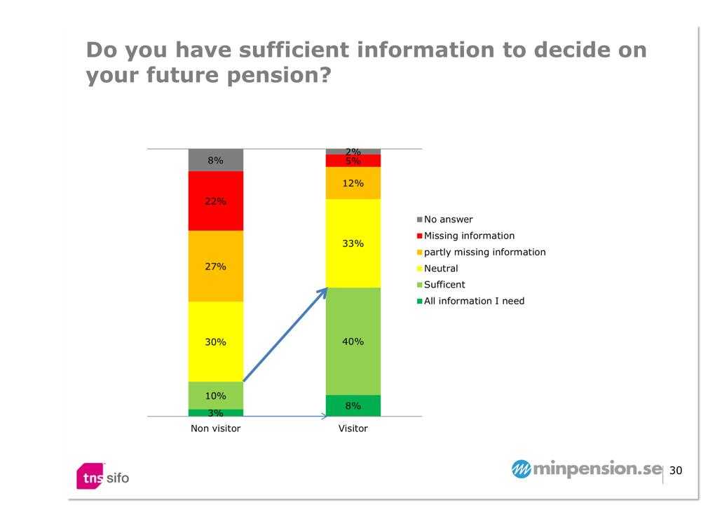 wilte's tweet image. Swedish Minpension: Visitors more often sufficient info to decide on pension bit.ly/1yi7QUz #ttype