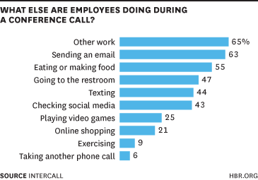 What People Are Really Doing When They're on a Conference Call s.hbr.org/1C5YikG