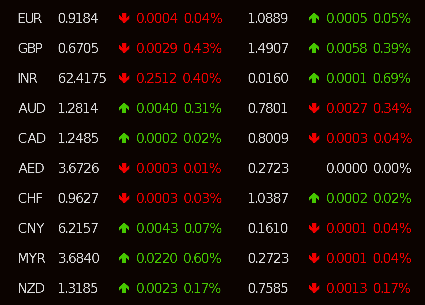 RateRobot's tweet image. #USD and world top 10 currencies exchange rates as of 09:00:13 AM