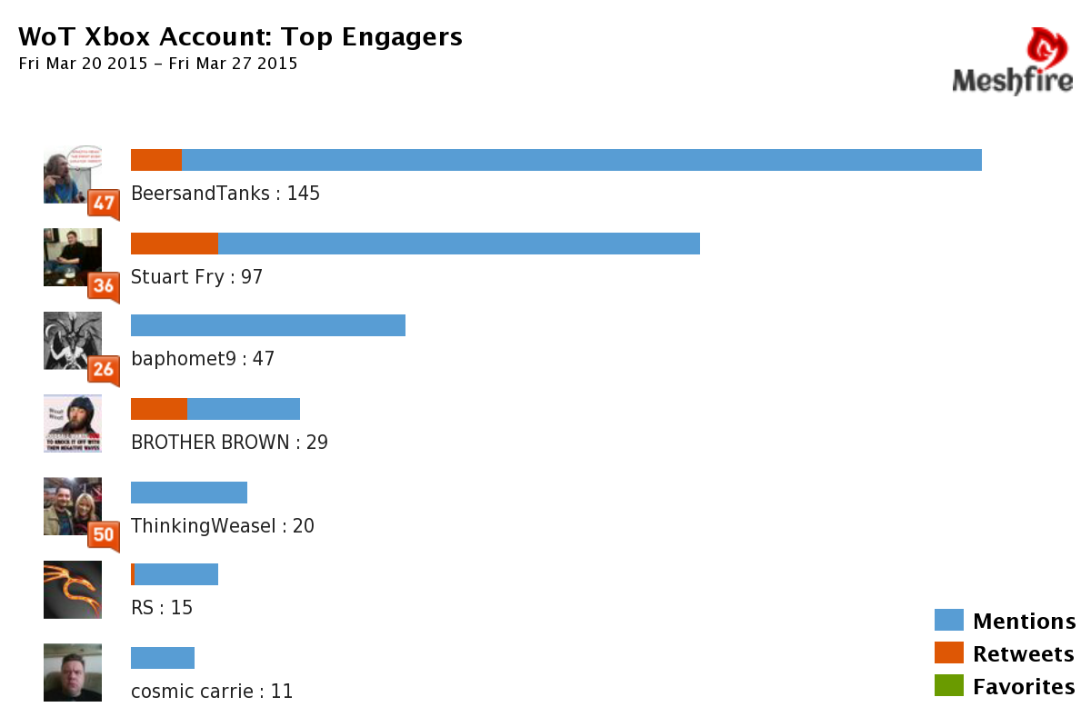 Top engagers this week! @Secrunch <a href="/sfry0804/">Finch141</a> <a href="/baphomet9em/">Baphomet9</a> @HAC_Squad_Xbox <a href="/ThinkingWeasel/">ThinkingWeasel</a> <a href="/CosmicCarrie123/">🇺🇦❤️cosmic carrie</a>