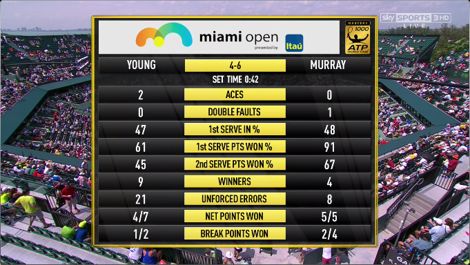 SkySportsTennis's tweet image. #Young #Murray #FirstSet #Stats #MiamiOpen #MastersAtWork
