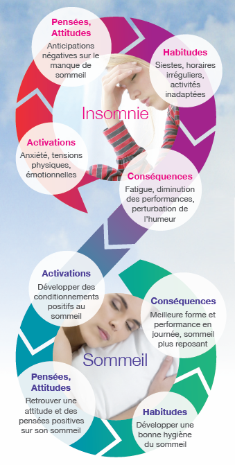 TheraSomnia's tweet photo. Transformer le cercle vicieux de l'#insomnie en cercle vertueux du #sommeil. #journeedusommeil http://t.co/Z6Dd3RW96w