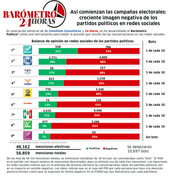 diario24horas's tweet photo. #Barometro24Horas PVEM, PRI y Partido Humanista arrastran mala imagen http://t.co/cuUbRIVksl http://t.co/o03ixKMkJZ