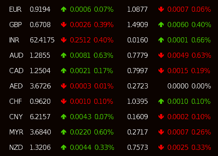 RateRobot's tweet image. #USD and world top 10 currencies exchange rates as of 11:00:13 AM