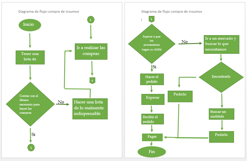 Diagrama De Flujo De Compras