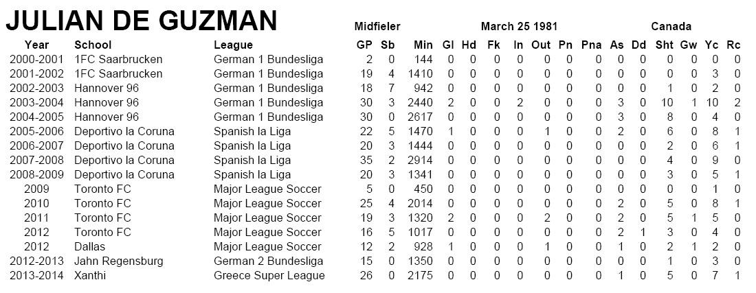 ENBSports's tweet image. Ottawa Fury sign Julian de Guzman. His career statistics #OFFC #NASL #CanMNT