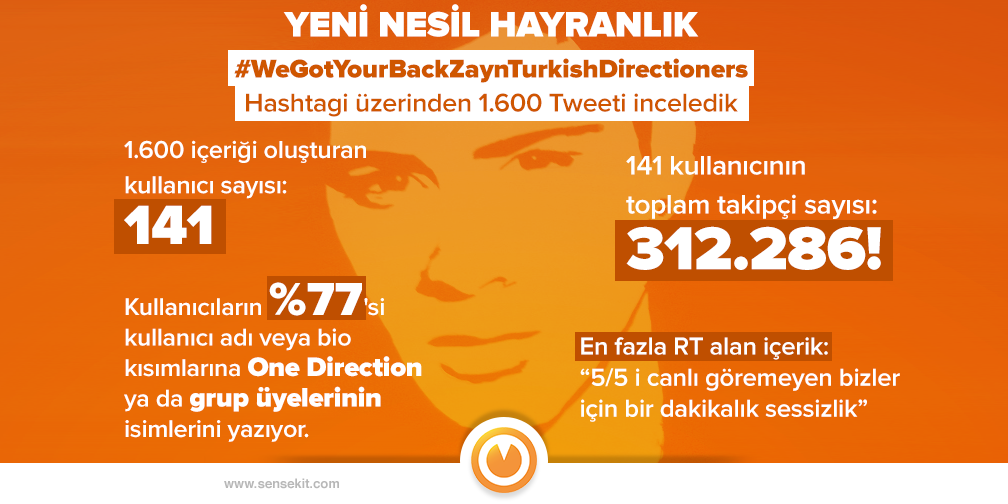 One Direction üyesi Zayn Malik'in gruptan ayrılma kararı sonrası paylaşılan 1.600 tweeti inceledik.