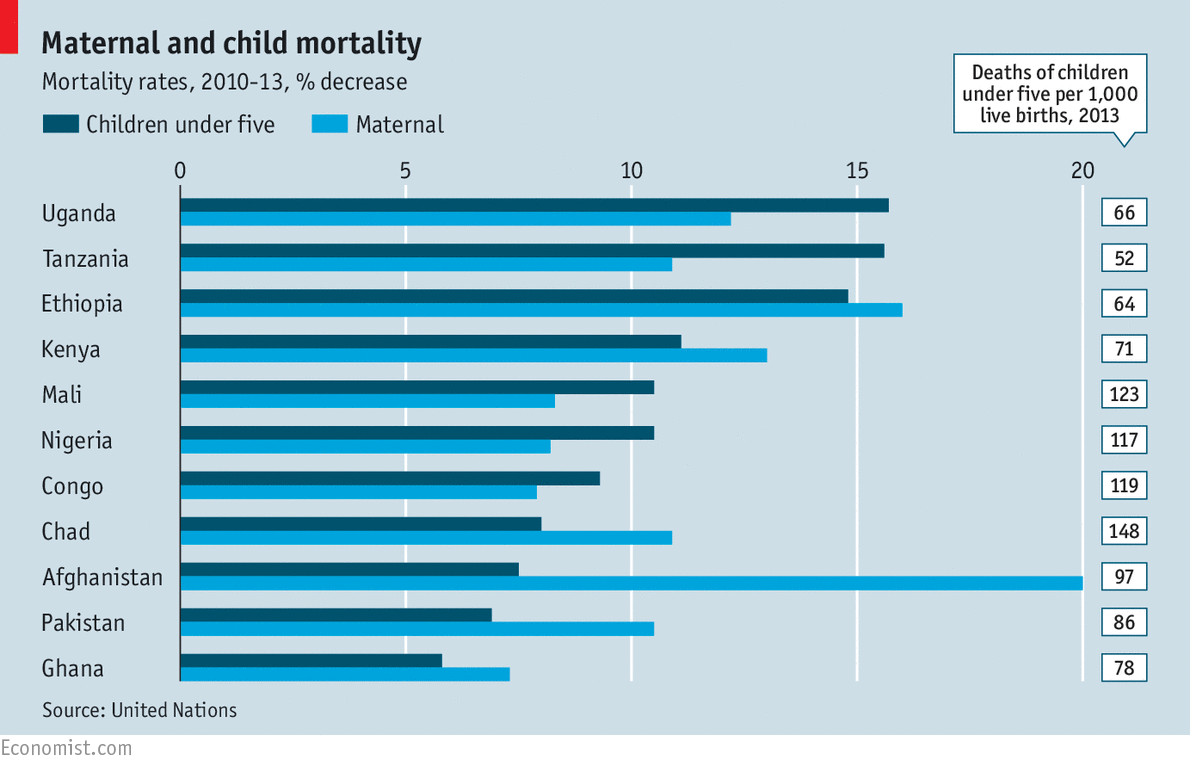BillGates's tweet image. Since 2010, children’s and mothers’ lives have been saved at the fastest rate ever:  b-gat.es/1xw4Klb