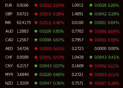 RateRobot's tweet image. #USD vs #EUR #GBP #INR #AUD #CAD #AED #CHF #CNY #MYR #NZD rates as of 01:00:14 PM