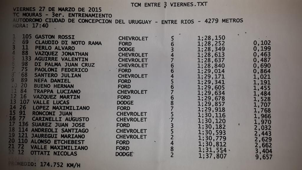 AlvaroPerloo's tweet photo. La mejor Dodge en los tres entrenamientos y 3ro en la general... Gran dia viernes ! A seguir mejorando #TCM11 http://t.co/Hf3wlbH44O