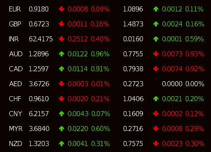 RateRobot's tweet image. #USD vs #EUR #GBP #INR #AUD #CAD #AED #CHF #CNY #MYR #NZD rates as of 03:00:14 PM