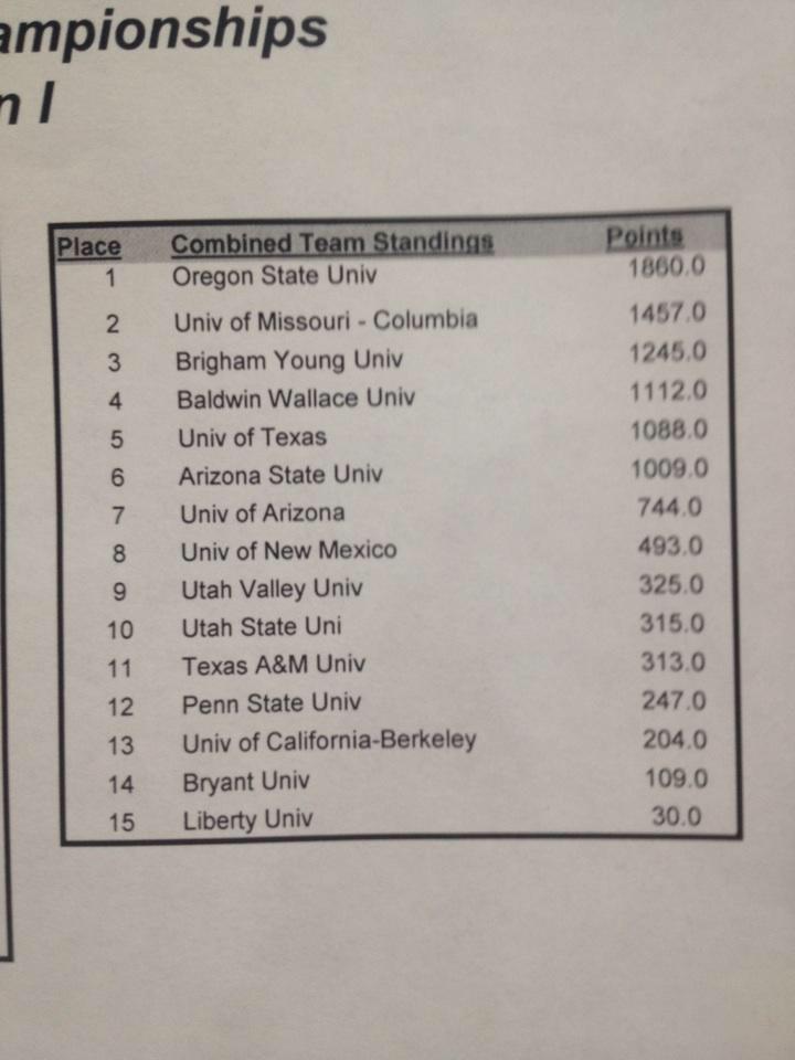 After two days at the 2015 collegiate racquetball nationals Texas overall is ranked fifth. More updates soon to come.