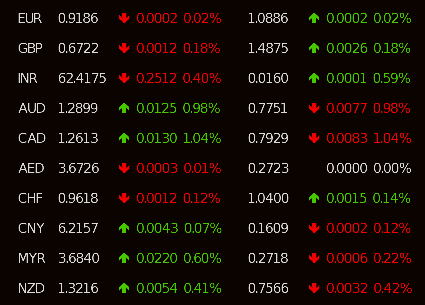 RateRobot's tweet image. #USD vs #EUR #GBP #INR #AUD #CAD #AED #CHF #CNY #MYR #NZD rates as of 05:00:16 PM