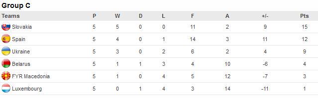 Current standings after 5 matchday, courtesy of UEFA