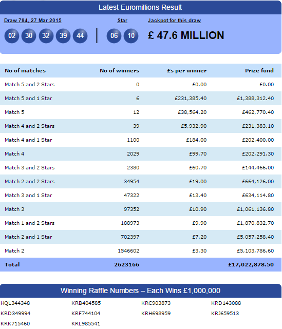 lotterymillions's tweet photo. Tonight's #EuroMillions Result inc. Full Prize Breakdown and the Winning Raffle Number. http://t.co/zUfDGz5djT http://t.co/fJpGAPX6rw