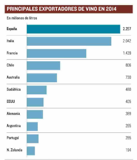 CatalanExports's tweet photo. "@WinesFromSpain: Did you know #Spain is the #1 exporter of wine in the world? http://t.co/CswQrJxBW5" with Catalunya #1 in export value