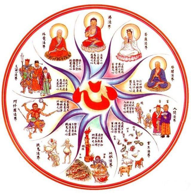 晉合臺on Twitter 阿修罗界 声闻法界 罗汉 天神法界 人间法界 恶鬼法界 菩萨法界 地狱法界 佛法界 畜生法界 缘觉法界 六道轮回和释迦四圣道相互对应的一张妙图 一目了然http T Co Uxqsxeg7bo 晉合臺on Twitter 阿修罗界 声闻法界 罗汉 天神法界 人间法界 恶鬼法界 菩萨法界 地狱法界 佛法界 畜生法界 缘觉法界 六道轮回和释迦四圣道相互对应的一张妙图 一目了然http T Co Uxqsxeg7bo