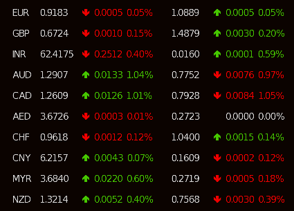 RateRobot's tweet image. #USD and world top 10 currencies exchange rates as of 11:00:13 PM