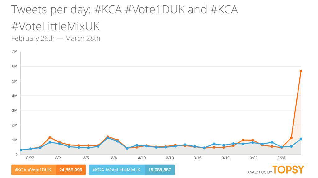 NiallsPatato__'s tweet image. "We can beat 1D now"
"They're over"
"Their fandom's weak now"
"They're done"

#KCA #Vote1DUK
