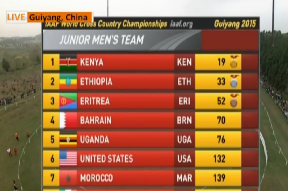 Team USA finishes 6th in men's junior 8k. Still waiting on full results from #Guiyang2015