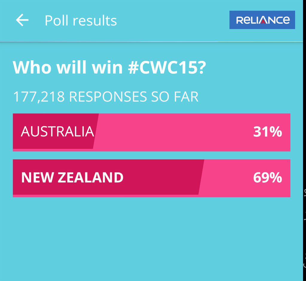 CricketCut's tweet photo. 69% cricket fans think New Zealand will win this World Cup #AUSvIND #AUSvNZ #CWC15 #MCGsobig http://t.co/3FpBa2Dtgk