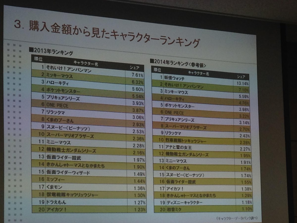 Yusuke Hisano Twitterissa 妖怪ウォッチが14年で1位 シェア13 に急上昇 13年はtop10欄外 購入金額からみたキャラクターランキング キャラクター データバンク 陸川 和男さんより Http T Co X8ls8llw3p