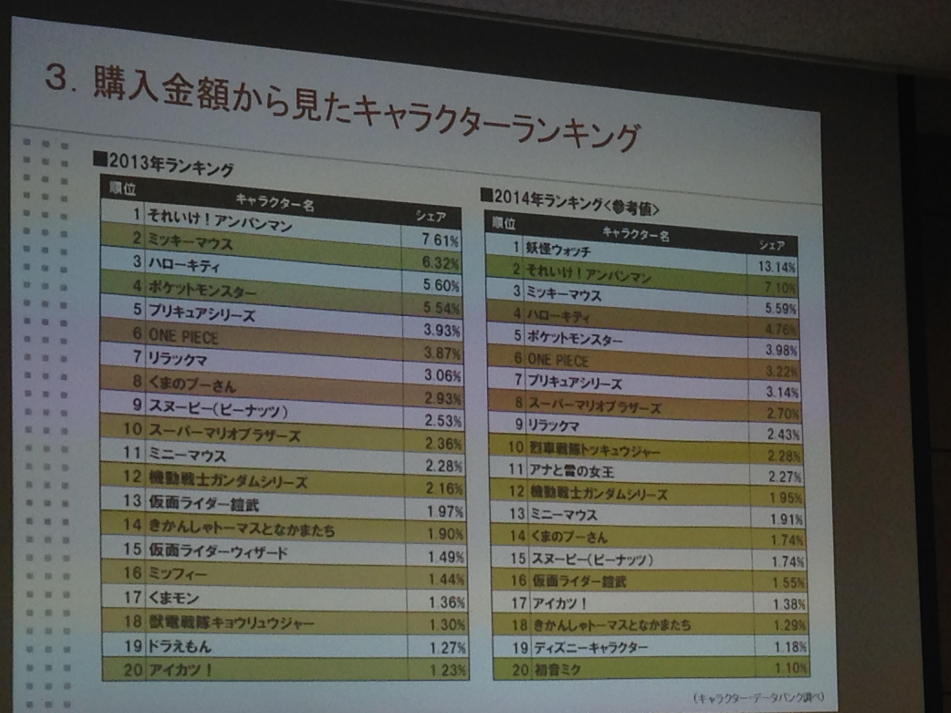 Yusuke Hisano Twitterissa 妖怪ウォッチが14年で1位 シェア13 に急上昇 13年はtop10欄外 購入金額からみたキャラクターランキング キャラクター データバンク 陸川 和男さんより Http T Co X8ls8llw3p Twitter