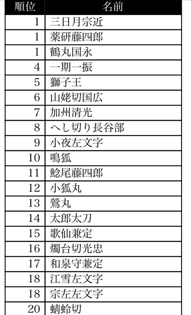 二週間くらい前にやったとうらぶキャラソート。今やったらだいぶ変わってるんだろうなと思いつつも、キャラ多すぎてめちゃくちゃ長かった記憶があるから二度目に踏み切れない 