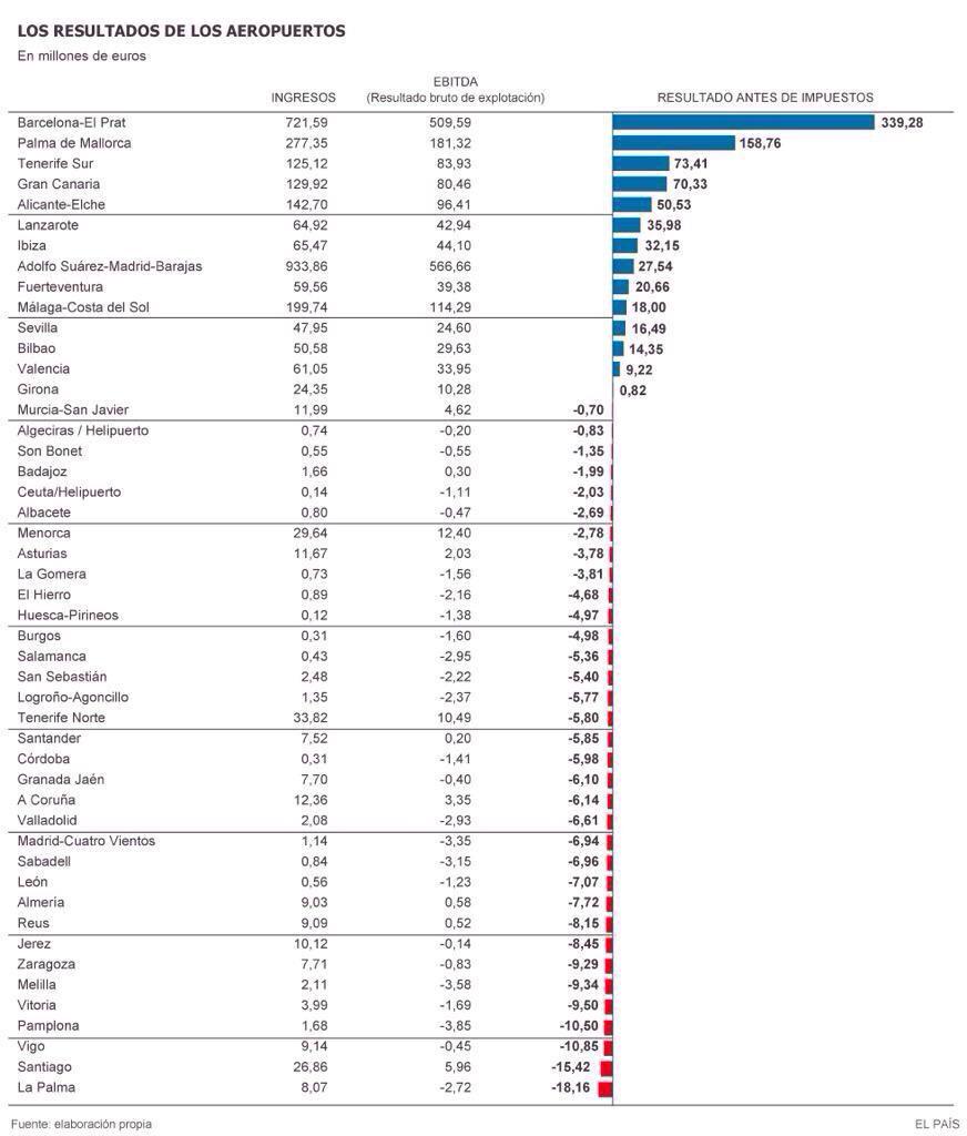 Hernanzsofia's tweet image. El dinero que generamos en Ibiza y Formentera y no vuelve. Fracaso @JRBauza y @VicentSerraF . #PPfail