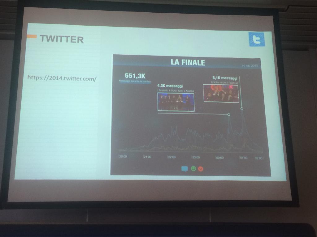 marty030590's tweet photo. Analizzando la finale di #Sanremo2015 su Twitter #smm7 #iulm #SocialMediaMarketing http://t.co/SvZnI9KfTh