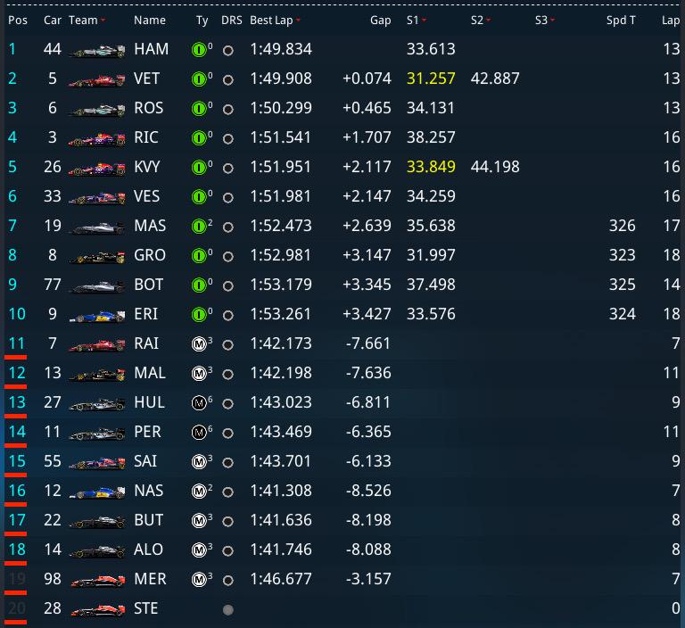 F1Popov's tweet image. 40-й поул Льюиса, меньше десятой отставания у Себа, прекрасное пятое место Дани! И, надеюсь, допустят Мери и Стивенса