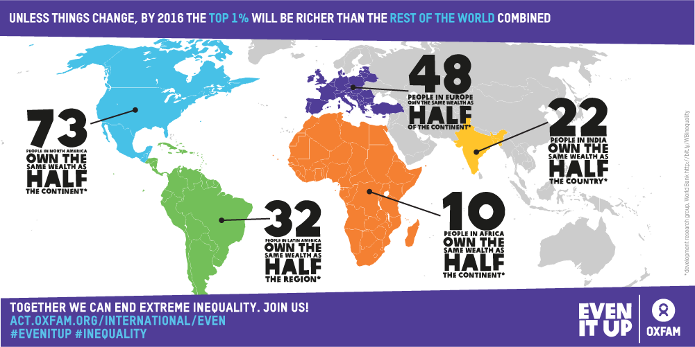 Top 1% will own 50% of world's wealth by 2016. #Inequality's not inevitable. Help us #EvenItUp oxf.am/even