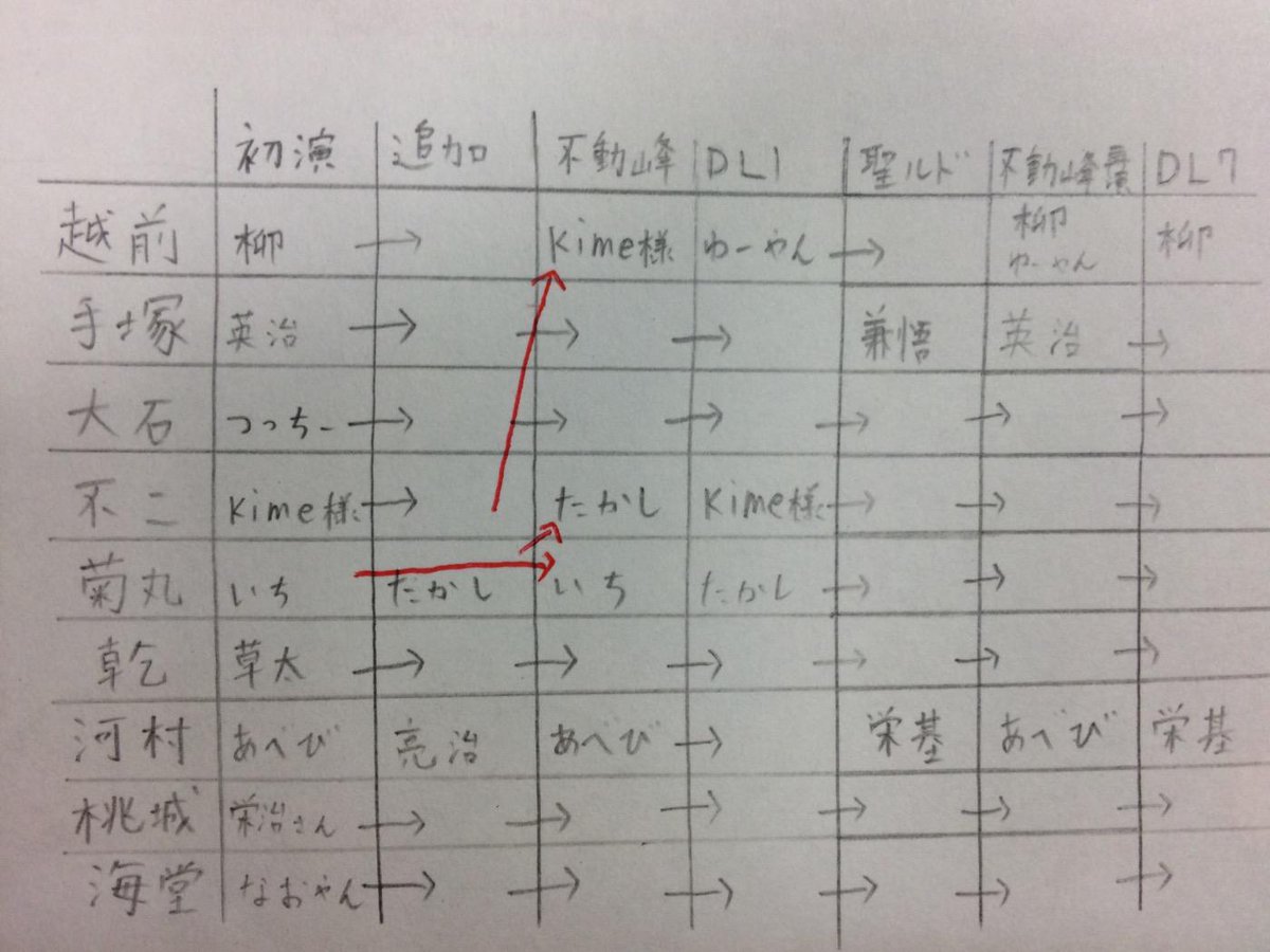 テニミュクラスタなら分かる知恵袋 Tenimyu1st 最初の不動峰戦で本来の役から変更になったのは Kime様とたかしだけで 一太郎は元々出る予定じゃなかった 画像はどうなったのかをまとめた ちなみにdl7にはあべびが出演予定だったが降板した Http T