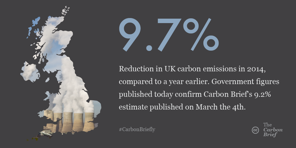 CarbonBrief's tweet photo. Large fall in UK emissions in 2014, official figures confirm #CarbonBriefly http://t.co/Nece7nAl6Q http://t.co/TKenMLhmn0
