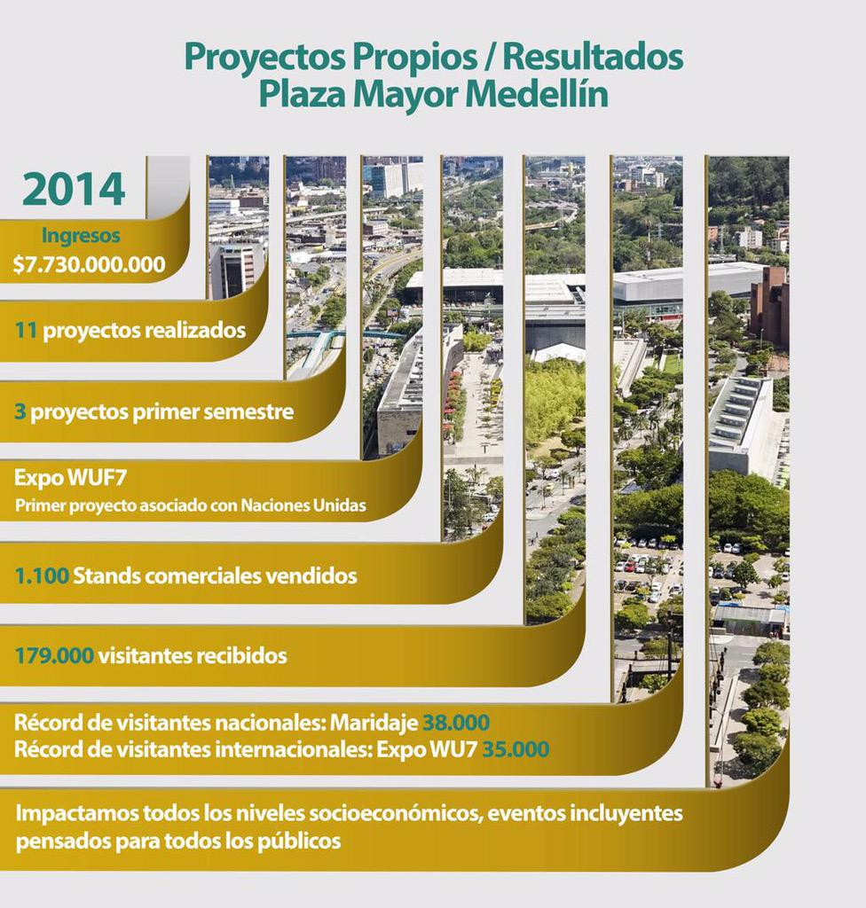 buzondeuri's tweet photo. Sólo en proyectos y eventos propios @plazamayormed alcanzó más de 179 mil visitantes. Somos el "Corazón de Medellín." http://t.co/4Jojc2Loss