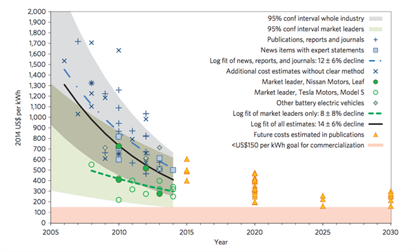 CarbonBrief's tweet photo. Electric vehicle batteries 'already cheaper than 2020 projections' | Carbon Brief http://t.co/E7URWBtxT2 http://t.co/g2RNdYbWfb