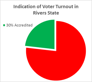 SDNNigerDelta's tweet photo. 30% AVERAGE VOTER TURNOUT IN RIVERS STATE (Data Sample: 20 PUs) #Rivers2015 #Nigeriadecides @PremiumTimesng http://t.co/7sc17mFA85