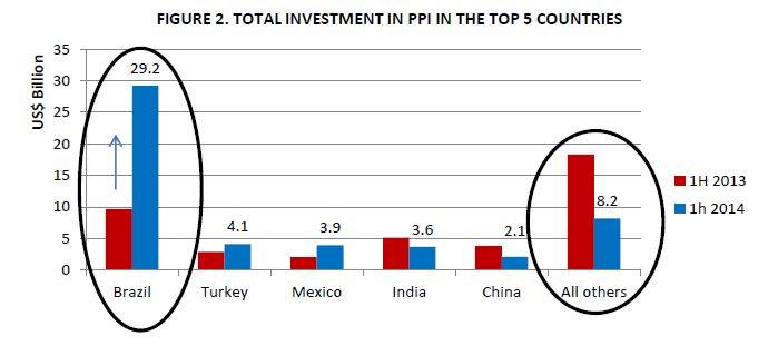 WorldBankGroup's tweet photo. Total private investment in infrastructure was US$51.2B in 1/2 of '14, up 23% from '13: http://t.co/yeIus35yDs #PPPs http://t.co/4b6hO6u1WL