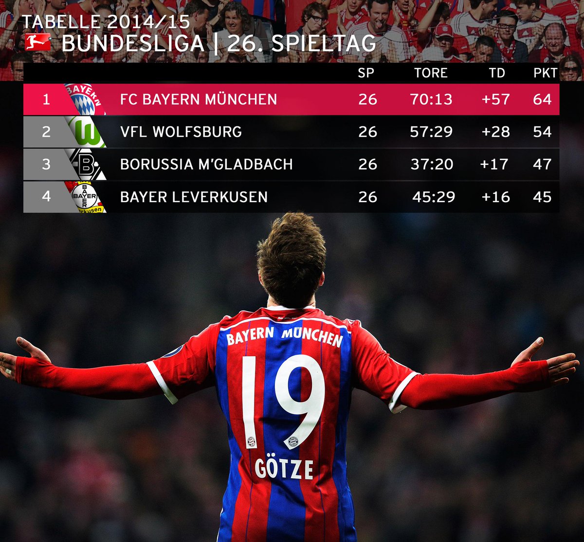 FCBayern's tweet photo. ENDSPURT! Noch 8 Spieltage - holt euch den Titel, Jungs! #MiaSanMia http://t.co/sI5DqlMIDm