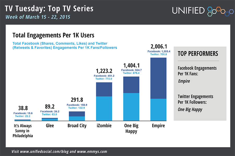 TelevisionAcad's tweet photo. ICYMI: Seasons change, shows change, and so does the Buzz ➤http://t.co/NYHYicYlkS w/@Unified #uStats http://t.co/1zL23WEfKi