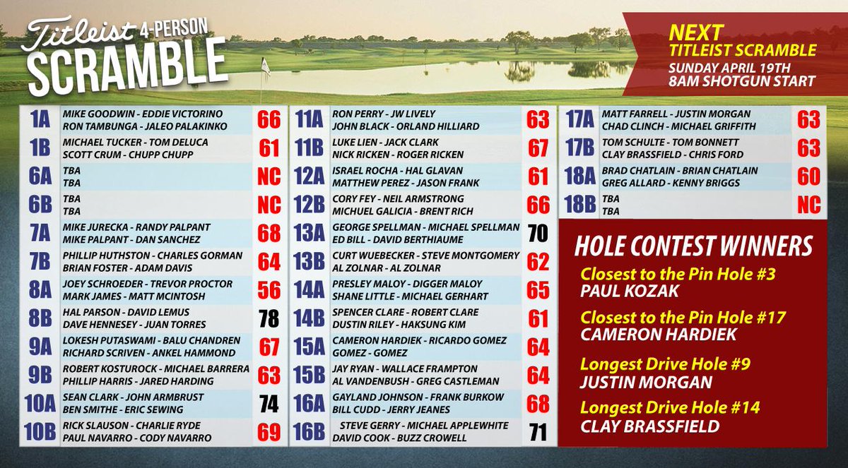 Results from this morning's #TitleistScramble <a href="/LakeParkGolf/">Lake Park Golf Club</a>