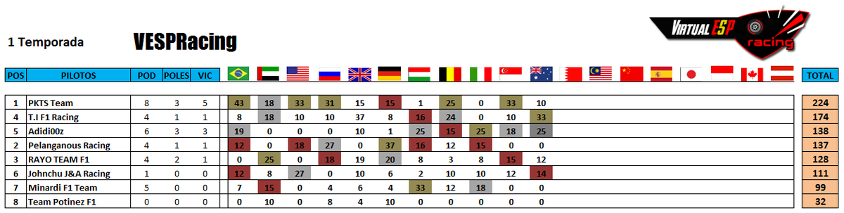 VESPRacing's tweet photo. Y así queda la clasificación de pilotos y contructores, tras el GP de Australia. #VESPRacing http://t.co/sfCKfZsfL0